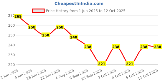 flipkart.com henonix 12W LED Rechargeable Bulb for Reliable Emergency Lighting 2 hrs Bulb Emergency Light henonix Price History Graph from 1 Jun 2025 to 12 Oct 2025
