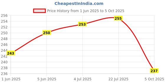 flipkart.com henonix 12W Light Rechargeable Energy-Efficient Emergency LED Bulb 4 hrs Bulb Emergency Light henonix Price History Graph from 1 Jun 2025 to 5 Oct 2025