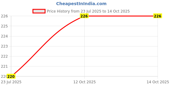 flipkart.com henonix 360° Moving Light for Home Décor & Events | PACK OF 1 Single Disco Ball henonix Price History Graph from 23 Jul 2025 to 12 Oct 2025