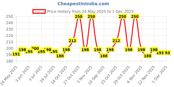 flipkart.com henonix 4 Way Outdoor Light /Spot Light/Gate Light Gate Light Outdoor Lamp henonix Price History Graph from 24 May 2025 to 1 Dec 2025