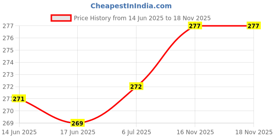 flipkart.com henonix 4 Way Profile LED Indoor & Outdoor Lamp Up/Down Right/Left Elevation Light Rustproof & Waterproof Aluminum Body Black (Warm White) Gate Light Outdoor Lamp henonix Price History Graph from 14 Jun 2025 to 16 Nov 2025