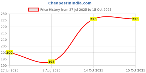 flipkart.com henonix Golden LED Bulb for Room Decor & Celebrations | Pack of 1 Single Disco Ball henonix Price History Graph from 27 Jul 2025 to 14 Oct 2025