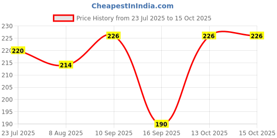 flipkart.com henonix Golden Rotating LED Bulb | 360 Degree Party Light | 1 Pc Single Disco Ball henonix Price History Graph from 23 Jul 2025 to 13 Oct 2025