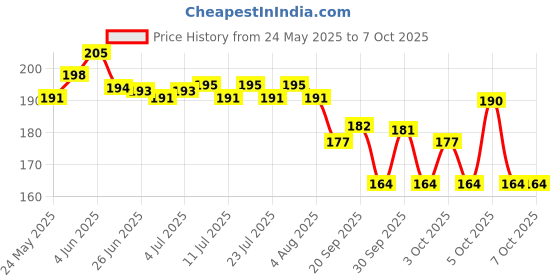 flipkart.com henonix Indoor & Outdoor Lamp Up/Down Right/Left Elevation Light Rustproof & Waterproof 4 WAY Gate Light Outdoor Lamp henonix Price History Graph from 24 May 2025 to 7 Oct 2025