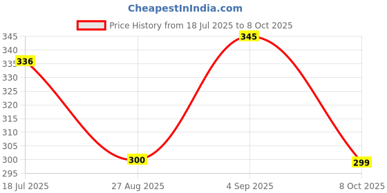 flipkart.com henonix Inverter Led Bulb 12 Watt Rechargeable Led Bulb 2 hrs Bulb Emergency Light henonix Price History Graph from 18 Jul 2025 to 8 Oct 2025
