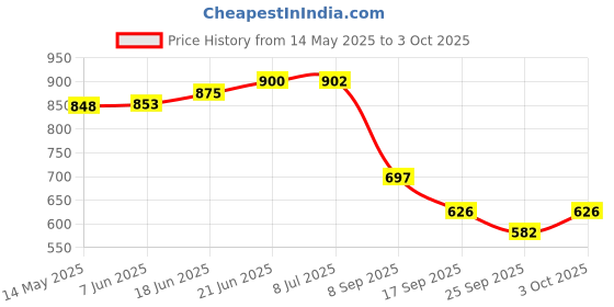 flipkart.com henonix LED Under Cabinet Lighting, 4W LED Profile Light(1 Feet) : Warm White, Pack of 1 4 W 30 cm Tube Light henonix Price History Graph from 14 May 2025 to 3 Oct 2025