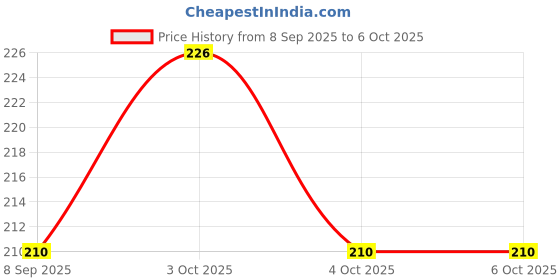 flipkart.com henonix Matte Finish Led Rechargeable Bulb 4 hrs Bulb Emergency Light henonix Price History Graph from 8 Sep 2025 to 6 Oct 2025