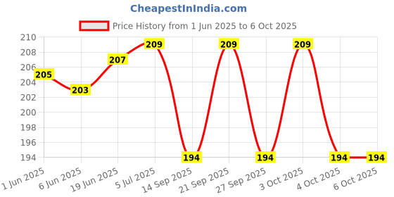 flipkart.com henonix Rechargeable 12 W Round B22 Inverter Bulb 2 hrs Bulb Emergency Light henonix Price History Graph from 1 Jun 2025 to 5 Oct 2025