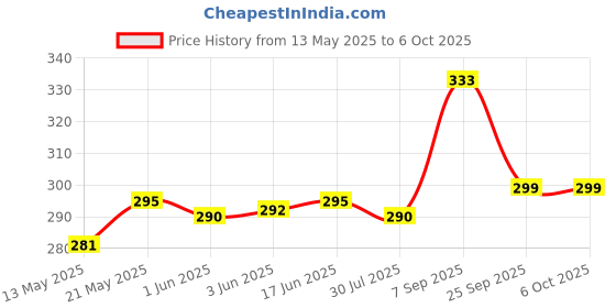 flipkart.com henonix Rechargeable LED, Energy Saving, Long Life, 12W Perfect During Power Failure 2 hrs Bulb Emergency Light henonix Price History Graph from 13 May 2025 to 5 Oct 2025