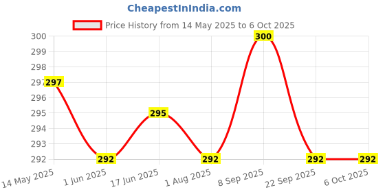 flipkart.com henonix Rechargeable LED, High Brightness, 12W Power Backup for Home/Office Use 2 hrs Bulb Emergency Light henonix Price History Graph from 14 May 2025 to 6 Oct 2025