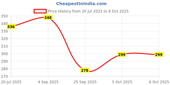 flipkart.com henonix Set of 3 – 12W Inverter LED Bulbs | 4 Hours Backup Light | Cool White 2 hrs Bulb Emergency Light henonix Price History Graph from 20 Jul 2025 to 5 Oct 2025