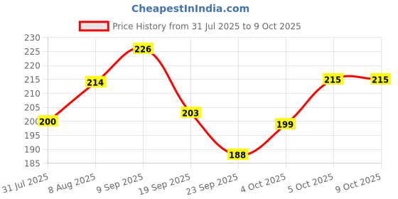 flipkart.com henonix Single Disco Ball henonix Price History Graph from 31 Jul 2025 to 8 Oct 2025