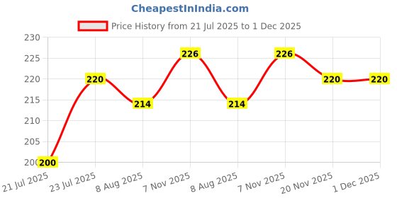 flipkart.com henonix Single Disco Ball henonix Price History Graph from 21 Jul 2025 to 1 Dec 2025