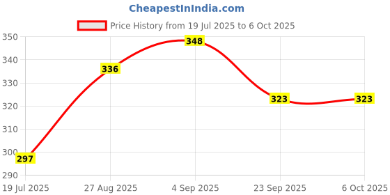 flipkart.com henonix ST-MATTE-P2 4 hrs Bulb Emergency Light henonix Price History Graph from 19 Jul 2025 to 6 Oct 2025