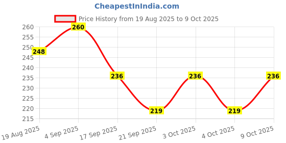 flipkart.com henonix ST-W1-4H-P2 4 hrs Bulb Emergency Light henonix Price History Graph from 19 Aug 2025 to 9 Oct 2025