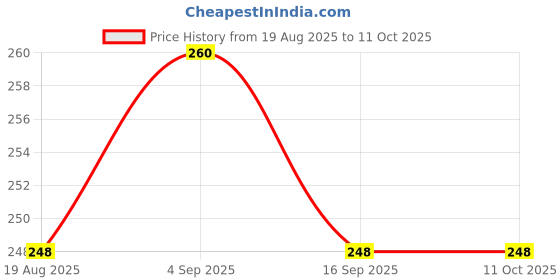 flipkart.com henonix ST-W2-2H-P2 2 hrs Bulb Emergency Light henonix Price History Graph from 19 Aug 2025 to 10 Oct 2025