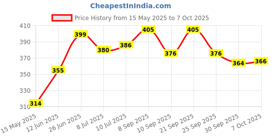 flipkart.com henonix Swing Arm Wall Light Wall Lamp With Bulb henonix Price History Graph from 15 May 2025 to 7 Oct 2025