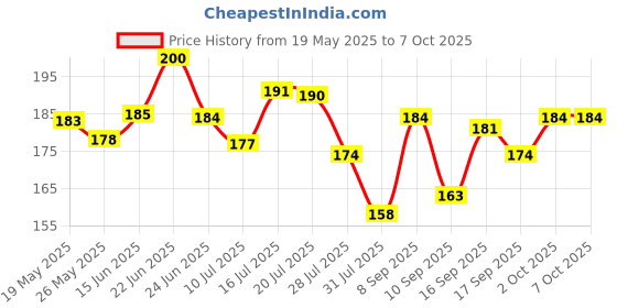 flipkart.com henonix Uplight Wall Lamp With Bulb henonix Price History Graph from 19 May 2025 to 7 Oct 2025