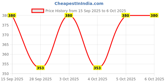 flipkart.com henonix Uplight Wall Lamp Without Bulb henonix Price History Graph from 15 Sep 2025 to 5 Oct 2025