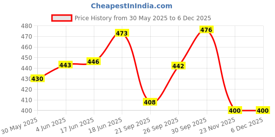 flipkart.com henry brazuca BZ-2 Football - Size: 5 henry brazuca Price History Graph from 30 May 2025 to 4 Dec 2025