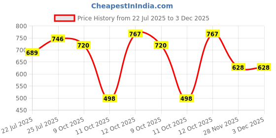 flipkart.com henry wag Microfibre Drying Glove | pet towels water absorbent | pet drying Grooming Gloves for Dog, Cat, Dog & Cat, Hamster, Rabbit henry wag Price History Graph from 22 Jul 2025 to 3 Dec 2025