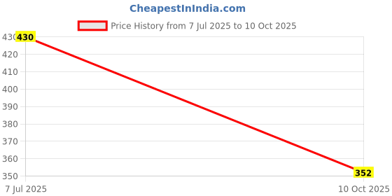 flipkart.com hens Men Night Suit Set Multicolor Printed hens Price History Graph from 7 Jul 2025 to 10 Oct 2025