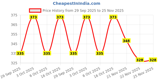 flipkart.com hens Men Night Suit Set Multicolor Printed hens Price History Graph from 29 Sep 2025 to 24 Nov 2025