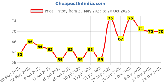 flipkart.com hanshika enterprises HENT (PACK OF1) Silicone Body Back Scrubber 1PCS hanshika enterprises Price History Graph from 20 May 2025 to 25 Oct 2025