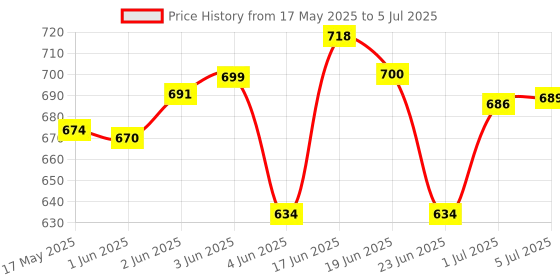 flipkart.com Henture 5-in-1 Keyboard and Mouse Combo with USB Hub, C-Type OTG Cable, and Mouse Pad Combo Set Price History Graph from 17 May 2025 to 5 Jul 2025