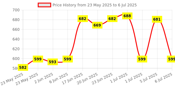 flipkart.com Henture Alive Set of 5 Keyboard and Mouse Combo with USB Hub, C-Type OTG Cable,Mouse Pad Combo Set Price History Graph from 23 May 2025 to 6 Jul 2025