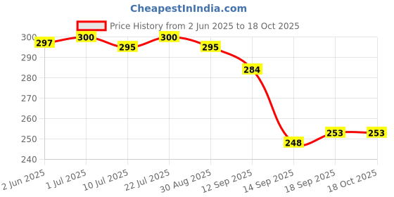 flipkart.com Henture Aluminum Laptop Stand for Laptop, Mac, Tab, and Mobile, Fold-Up, Adjustable Laptop Stand Price History Graph from 2 Jun 2025 to 18 Oct 2025