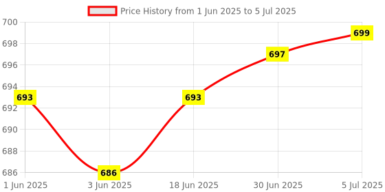 flipkart.com Henture By Prodot Keyboard & Mouse Combo with Aluminum Hub and Mouse Pad Combo Set Price History Graph from 1 Jun 2025 to 5 Jul 2025