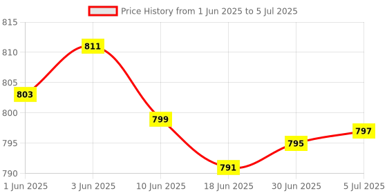 flipkart.com Henture Chiclet Keyboard and Mouse Combo with USB Hub, C-Type OTG Cable, and Mouse Pad Combo Set Price History Graph from 1 Jun 2025 to 5 Jul 2025
