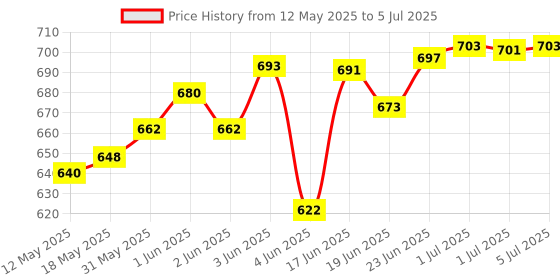flipkart.com Henture iVoomi Keyboard, Mouse and usb Hub , mouse pad and otg cable Combo Combo Set Combo Set Price History Graph from 12 May 2025 to 5 Jul 2025