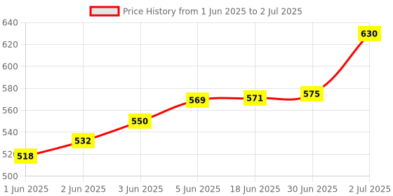 flipkart.com Henture Mini Keyboard and Mouse Combo Set Price History Graph from 1 Jun 2025 to 2 Jul 2025