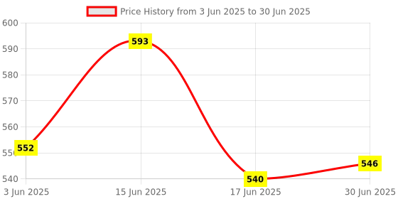 flipkart.com Henture Mini Keyboard and Mouse with Mouse Pad Combo Set Price History Graph from 3 Jun 2025 to 30 Jun 2025