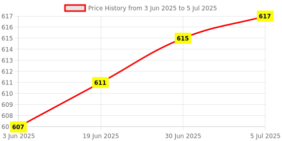 flipkart.com Henture Mini Keyboard and Mouse with Usb hub Combo Set Price History Graph from 3 Jun 2025 to 5 Jul 2025