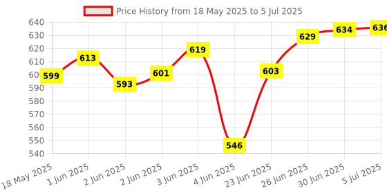 flipkart.com Henture Prodot 7 Keyboard Mouse with Usb Light, OTG, Mobile Stand and Cable protector Combo Set Price History Graph from 18 May 2025 to 5 Jul 2025