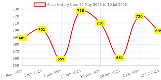 flipkart.com Henture Prodot Keyboard, Mouse and usb Hub , mouse pad and otg cable Combo Set Combo Set Price History Graph from 27 May 2025 to 10 Jul 2025