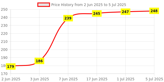 flipkart.com Henture PRODOT Prodot 4 Port USB 2.0 Hub with Hi-Speed Data Transfer, LED USB Hub USB Hub Price History Graph from 2 Jun 2025 to 5 Jul 2025