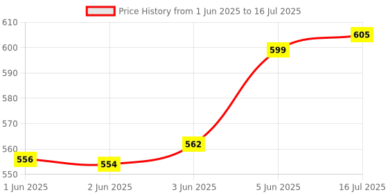 flipkart.com Henture Set of 3 Keyboard and Mouse Combo with USB Hub Combo Set Price History Graph from 1 Jun 2025 to 16 Jul 2025
