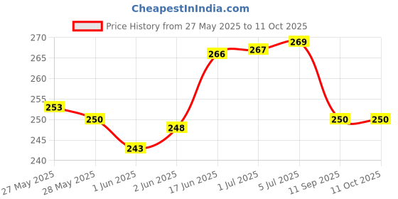 flipkart.com Henture USB Hub Type C to 4 USB-A Ports Compatible for PC, MacBook, Mobile 3.0 USB Hub Price History Graph from 27 May 2025 to 11 Oct 2025