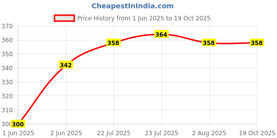 flipkart.com henve 1 L Copper Water Jug henve Price History Graph from 1 Jun 2025 to 18 Oct 2025