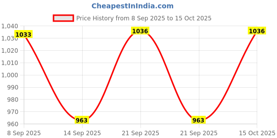 flipkart.com henve 4 in 1 Desk Light Touch Sensor with Stand and Usb Charging,Magnets 3 Brightness Table Lamp henve Price History Graph from 8 Sep 2025 to 15 Oct 2025
