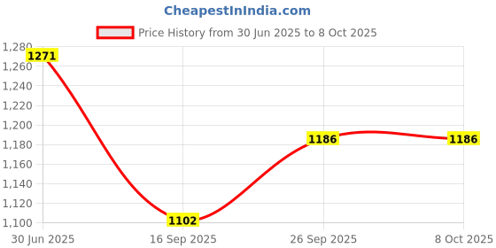 flipkart.com henve Desk Lamp Multiple Attachments 4 in 1 with Stand and Usb Charging Touch Sensor Study Lamp henve Price History Graph from 30 Jun 2025 to 7 Oct 2025