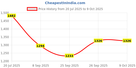 flipkart.com henve Foldable Cloth Basket with Metal Frame and Handles for Organizer Toys, Shelves Polyester Collapsible Wardrobe henve Price History Graph from 20 Jul 2025 to 9 Oct 2025