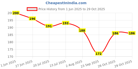 flipkart.com henve Motivational Water Bottle with BPA Free,Drinks Transparent Bottle For Gym,Sports 2000 ml Bottle henve Price History Graph from 1 Jun 2025 to 29 Oct 2025
