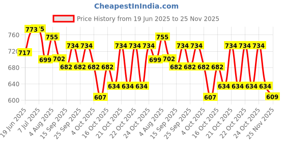 flipkart.com henve Night Light for Kids Baby Lamp Silicone Nursery Soft Color Changing Cute Light Night Lamp henve Price History Graph from 19 Jun 2025 to 25 Nov 2025