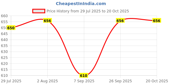 flipkart.com henve Plastic Toilet Seat Cover henve Price History Graph from 29 Jul 2025 to 20 Oct 2025
