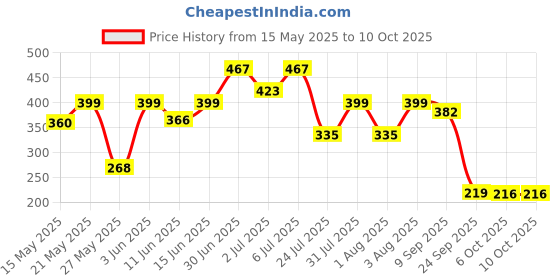 flipkart.com henve Universal Kitchen Faucet 3-Function Pull Down Sink Sprayer Attachment for Spray Head Big Angle 360°Rotatable Anti-Splash for Kitchen Sink Faucet Aerator Pillar Tap Faucet henve Price History Graph from 15 May 2025 to 9 Oct 2025